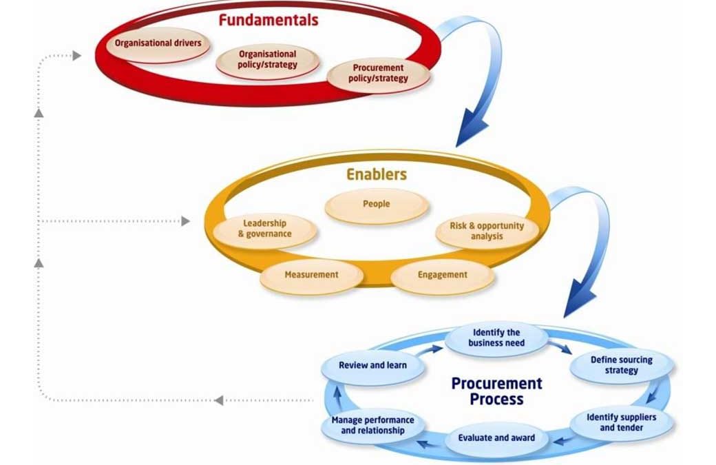 Current State of Sustainable Procurement
